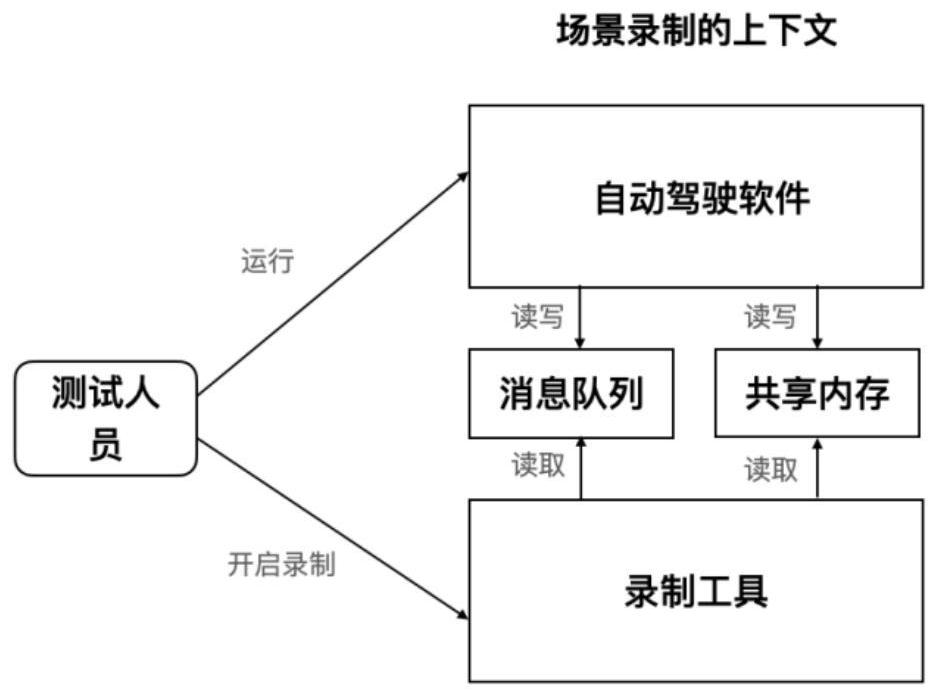 Automatic driving software debugging and testing system and method, medium and equipment