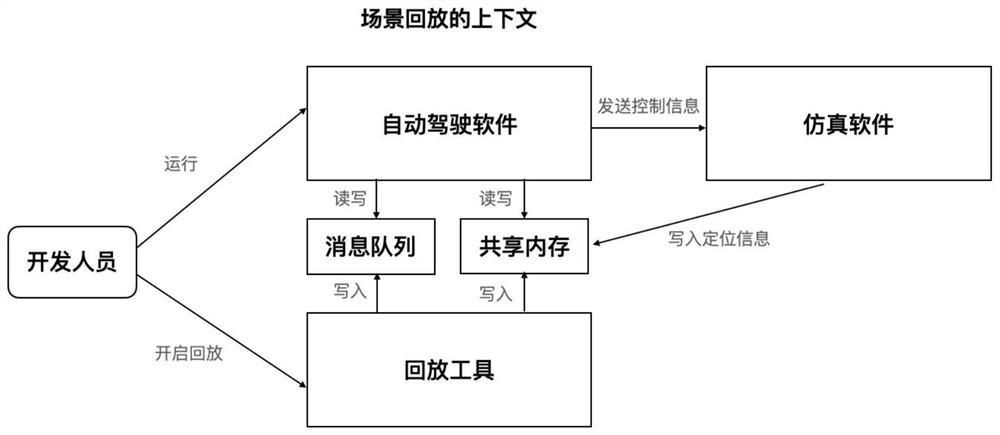 Automatic driving software debugging and testing system and method, medium and equipment