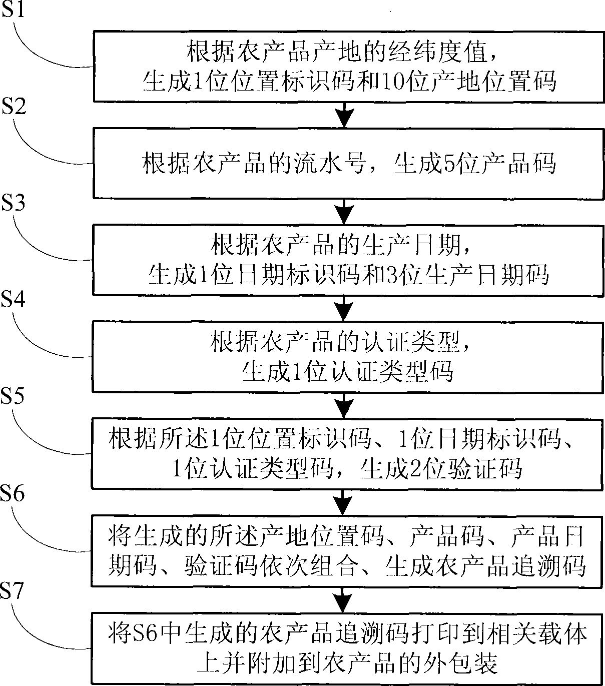 Method for encoding agricultural product backdate code