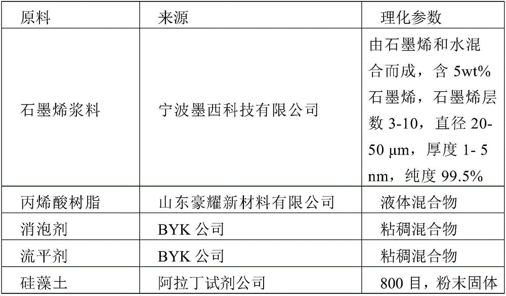 Graphene/acrylic acid static-conducting paint and preparation method thereof