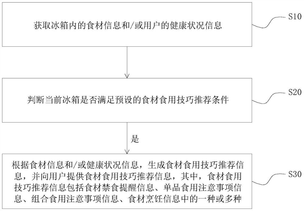 Food material eating skill recommendation method and device, food storage equipment and storage medium