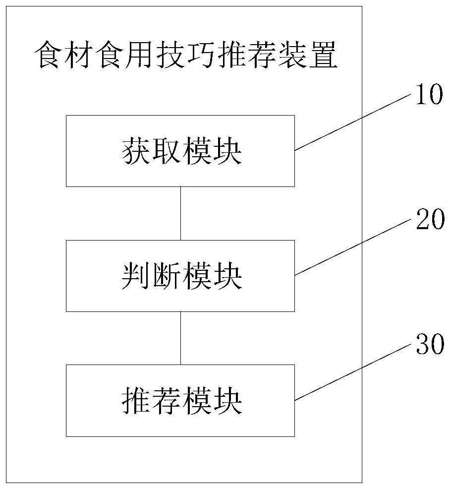 Food material eating skill recommendation method and device, food storage equipment and storage medium