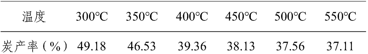 Method of reducing cadmium volatilization in process of preparing biological carbon from straw