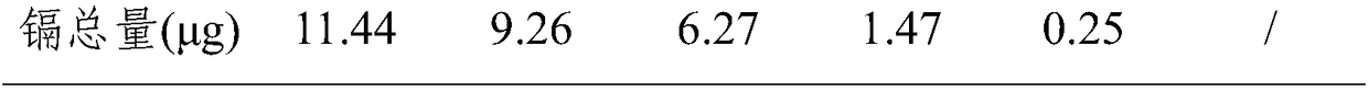 Method of reducing cadmium volatilization in process of preparing biological carbon from straw