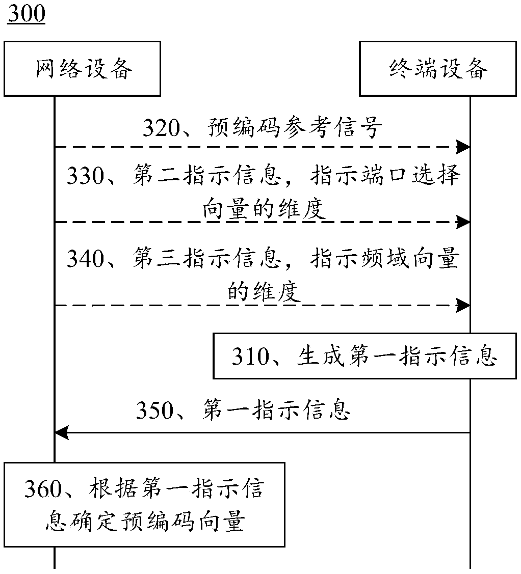 A method of indicating and determining precoding vector and communication device