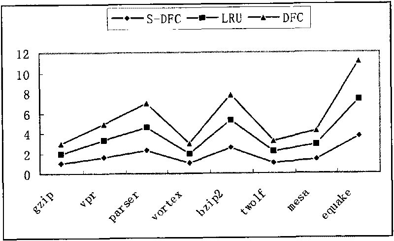 Method for dynamically and fairly partitioning shared cache based on chip multiprocessor