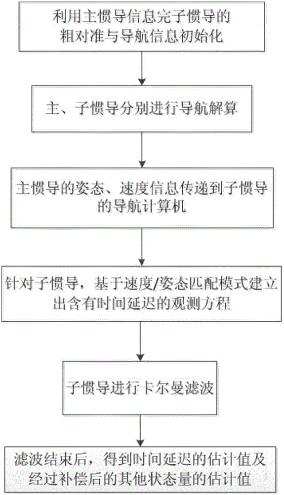 Transfer alignment time delay estimation and compensation method based on velocity plus attitude matching