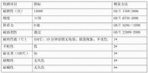 Preparation method and application of modified silica sol