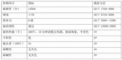 Preparation method and application of modified silica sol