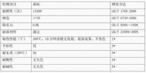 Preparation method and application of modified silica sol