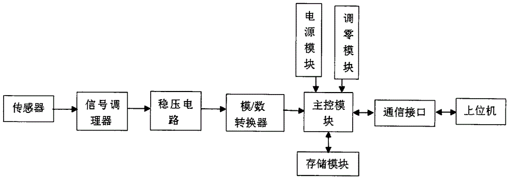 Wireless sensor system