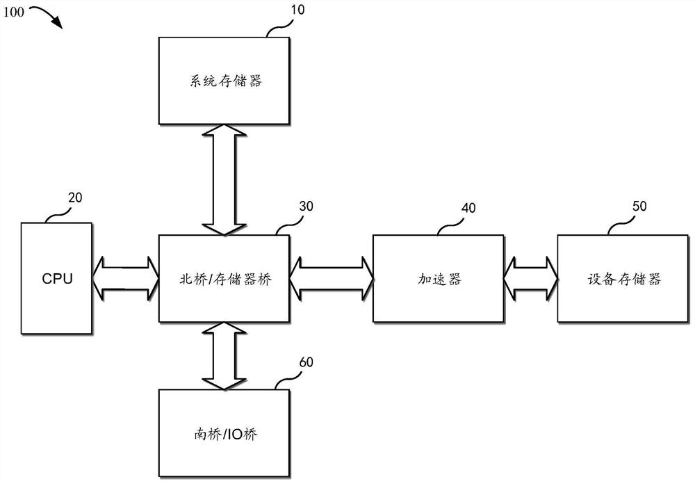 Accelerator execution method and electronic equipment