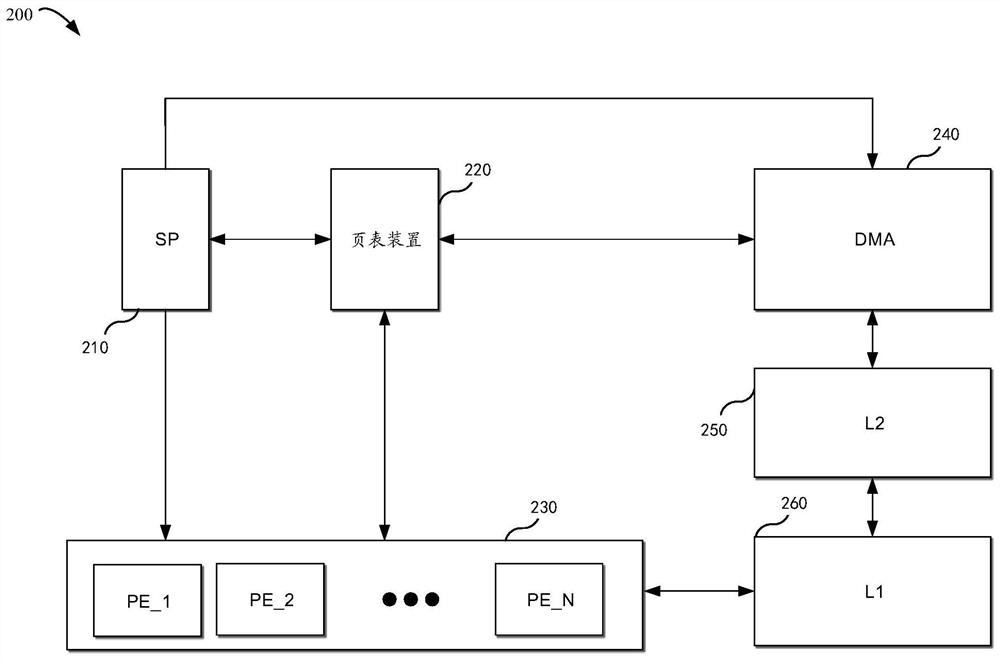 Accelerator execution method and electronic equipment