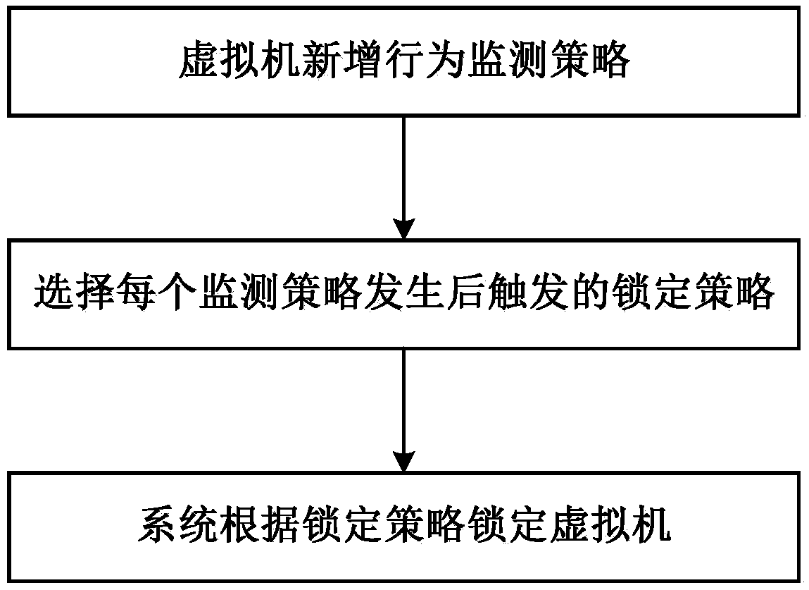 Virtual machine behavior monitoring and locking method