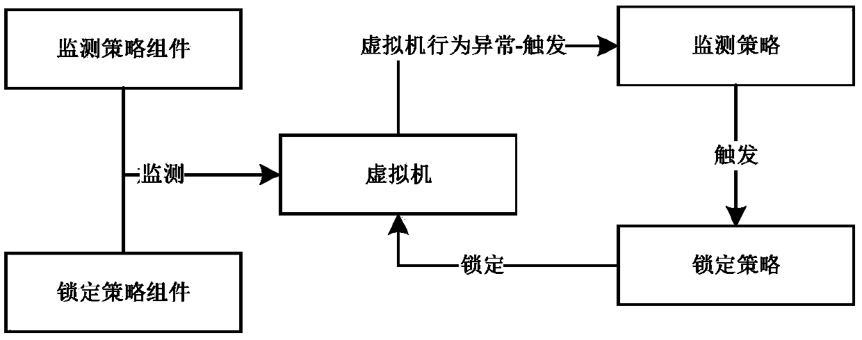 Virtual machine behavior monitoring and locking method