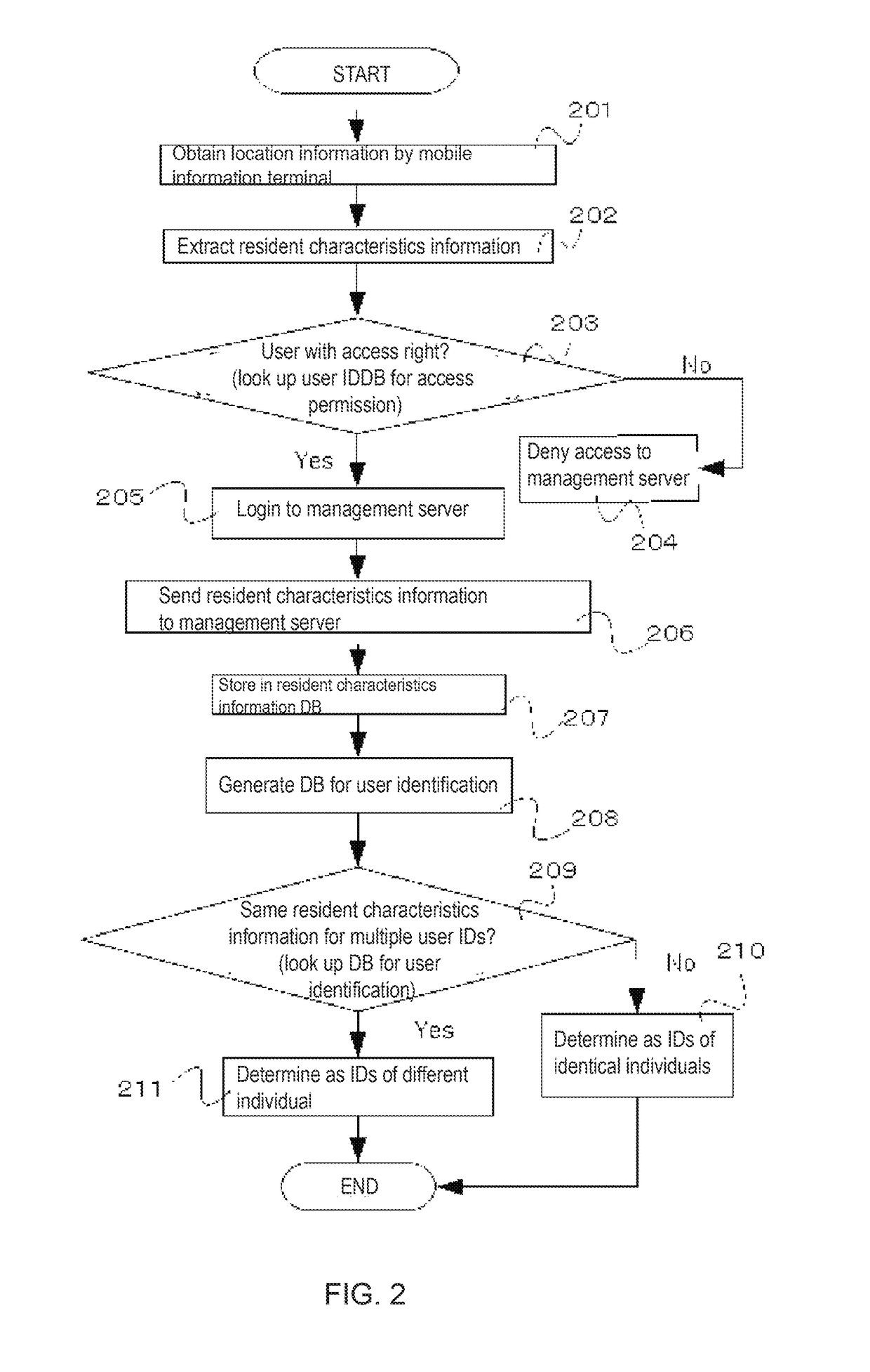 System and method for processing personal identification information based on position information