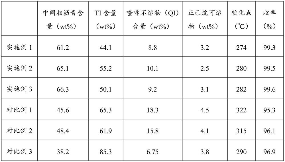 A kind of mesophase pitch and preparation method thereof