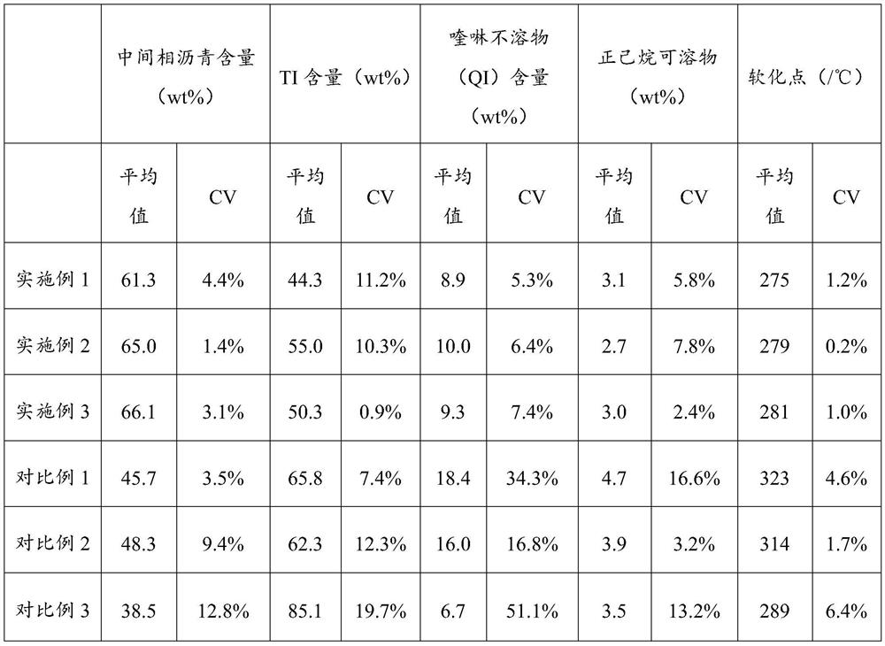 A kind of mesophase pitch and preparation method thereof