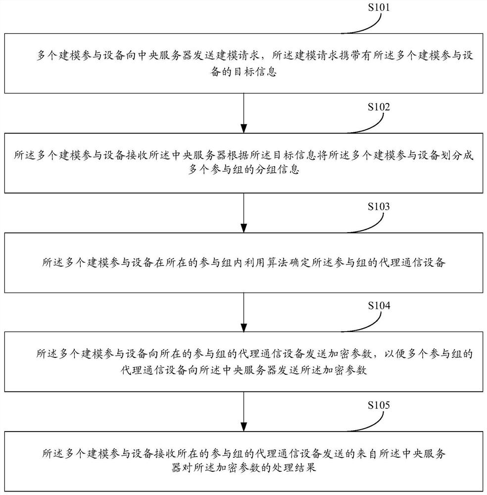 Federated learning communication method and device