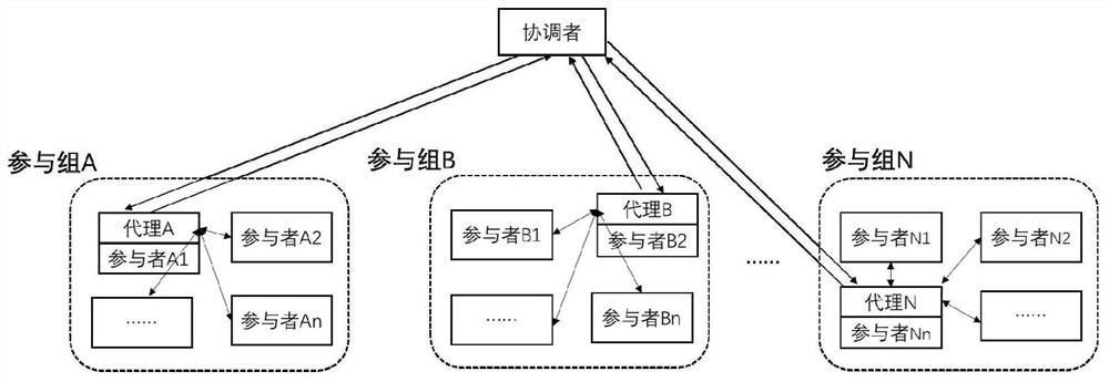 Federated learning communication method and device