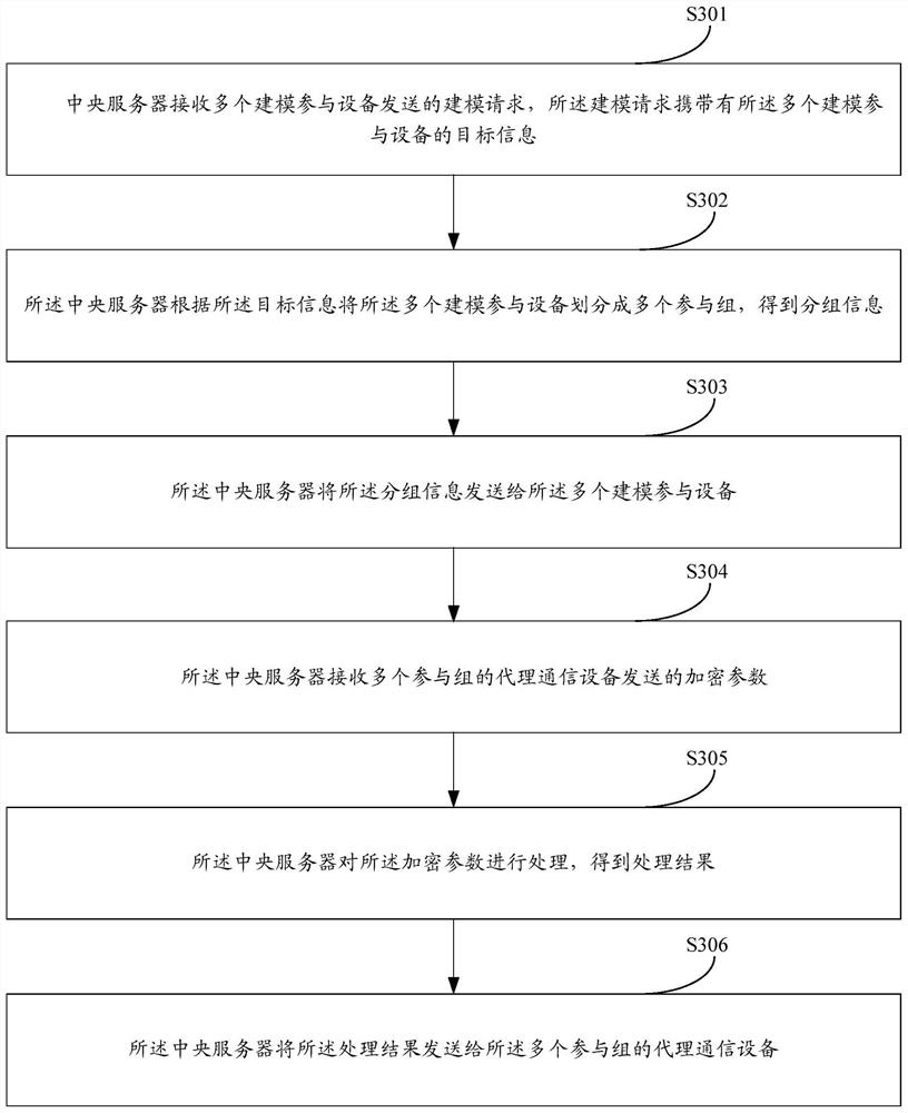 Federated learning communication method and device