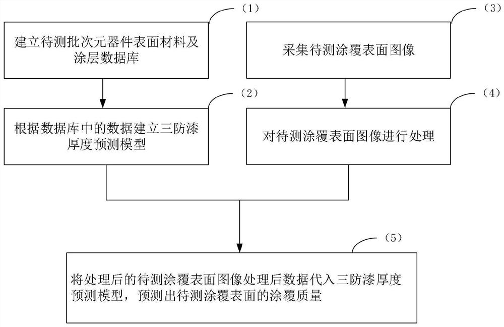 Three-proofing paint coating quality detection system and method