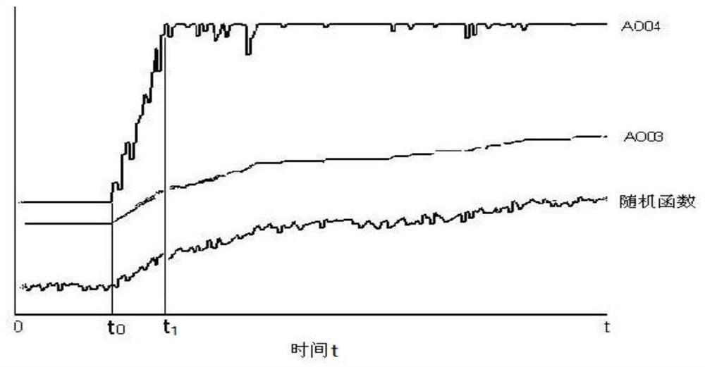 Anti-integral saturation method for cascade control system