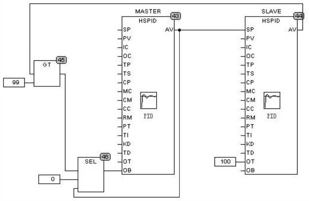 Anti-integral saturation method for cascade control system