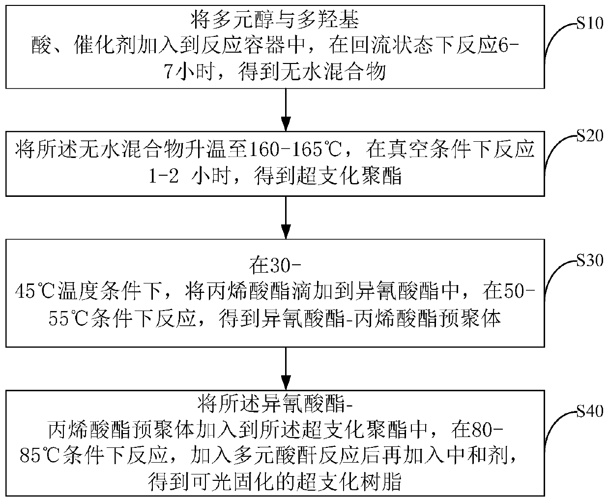 Photocurable waterborne hyperbranched resin and preparation method thereof