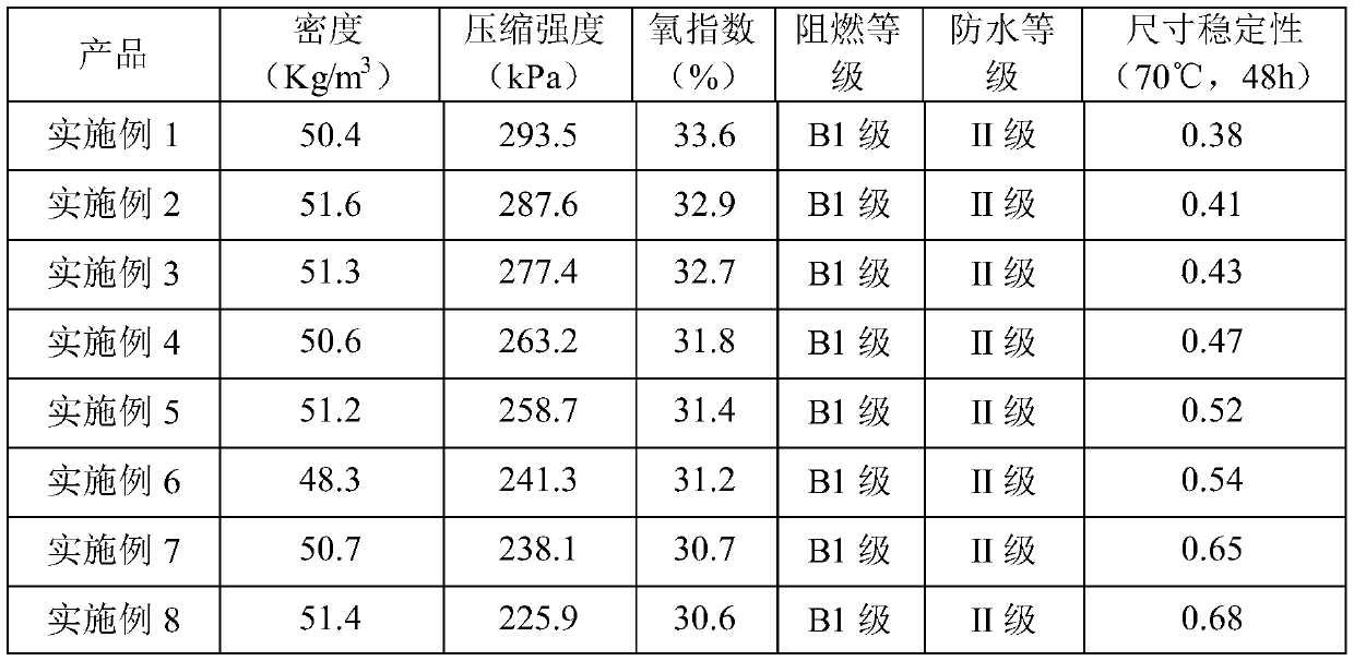 Rigid polyurethane foam with high flame retardance and preparation method of rigid polyurethane foam