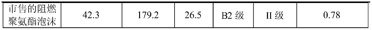 Rigid polyurethane foam with high flame retardance and preparation method of rigid polyurethane foam