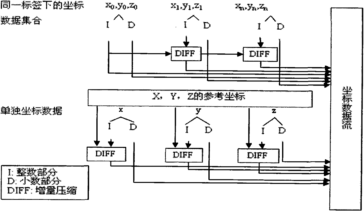 High performance geography markup language (GML) multi-document stream compression information processing method