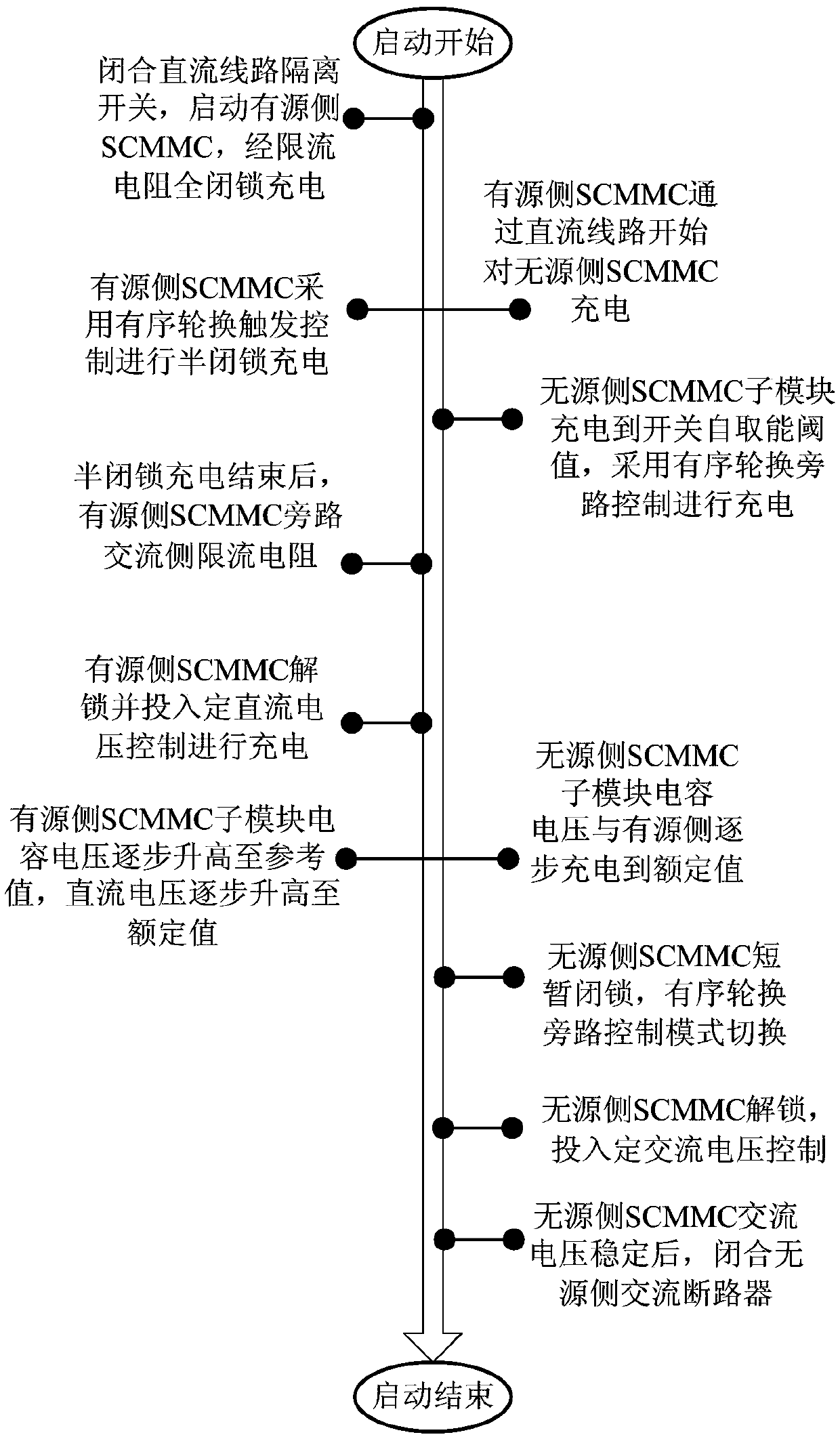 A single-clamp sub-module mmc-hvdc remote startup method