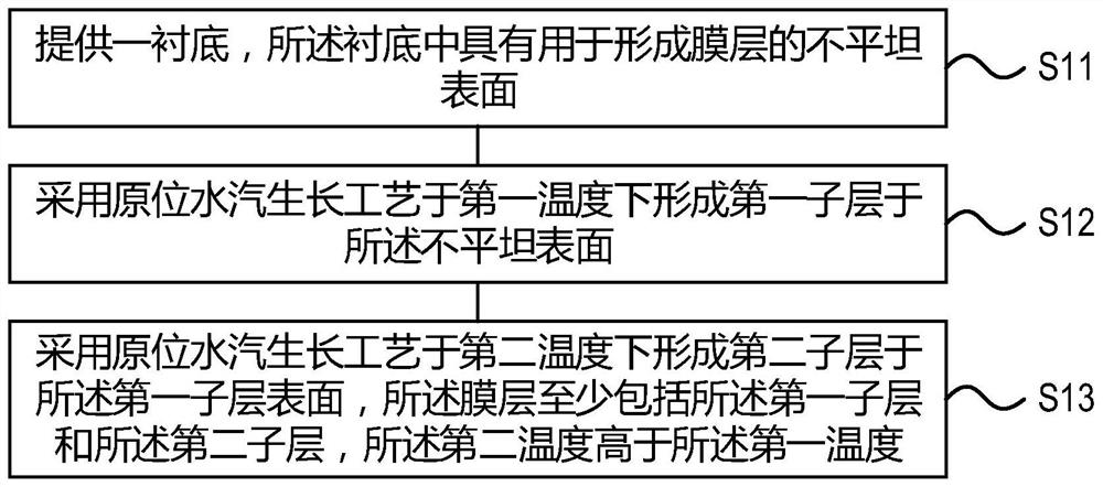 Method for forming film layer with uniform thickness distribution and semiconductor structure