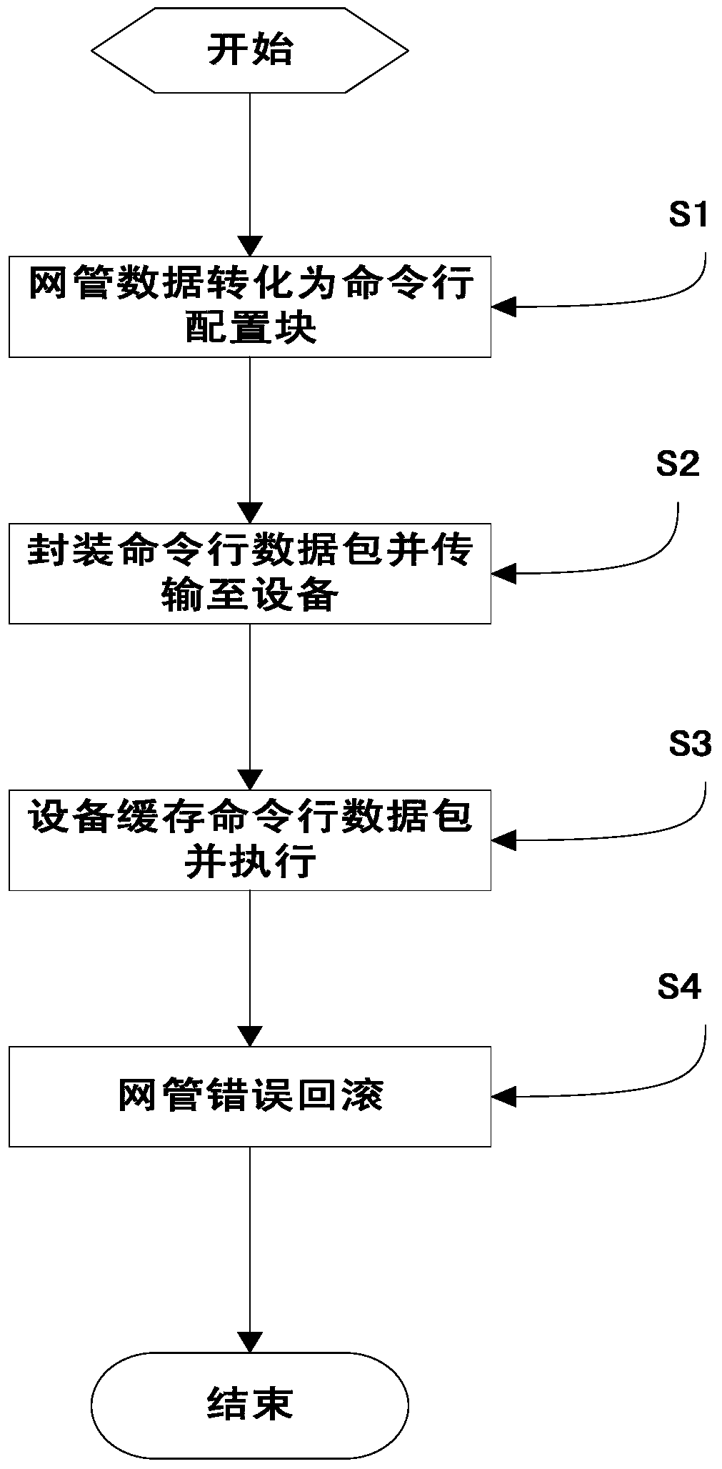 An interactive method based on command line data of network management system