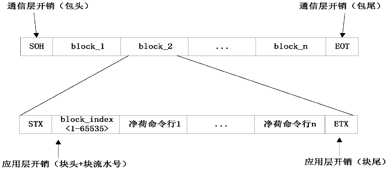 An interactive method based on command line data of network management system