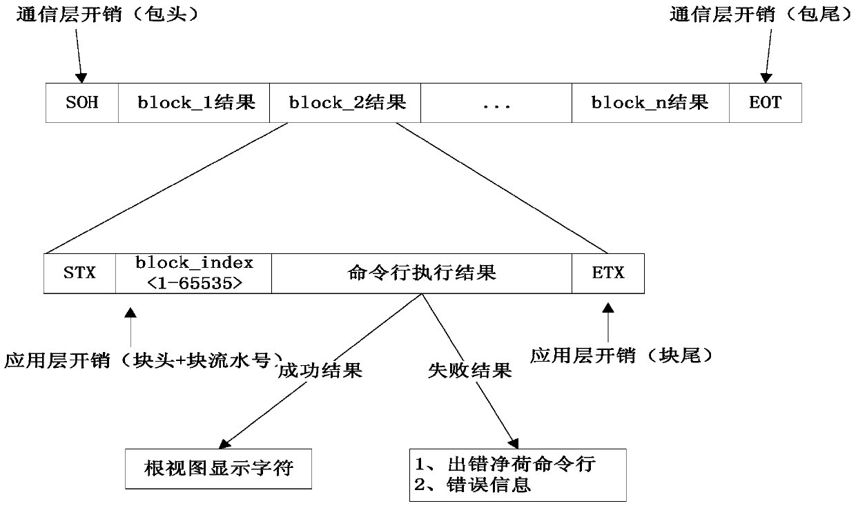 An interactive method based on command line data of network management system