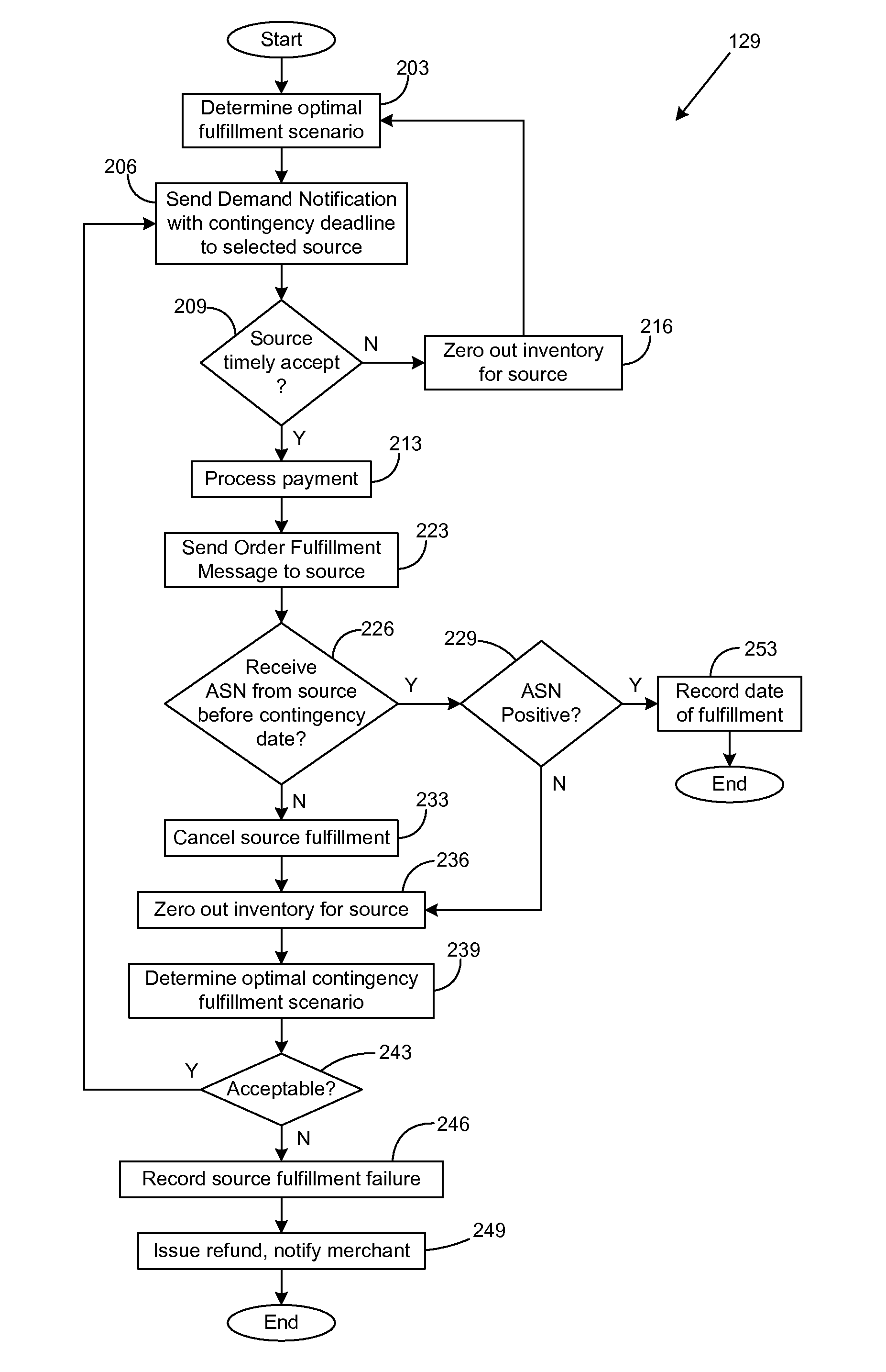 Fulfillment of orders from multiple sources