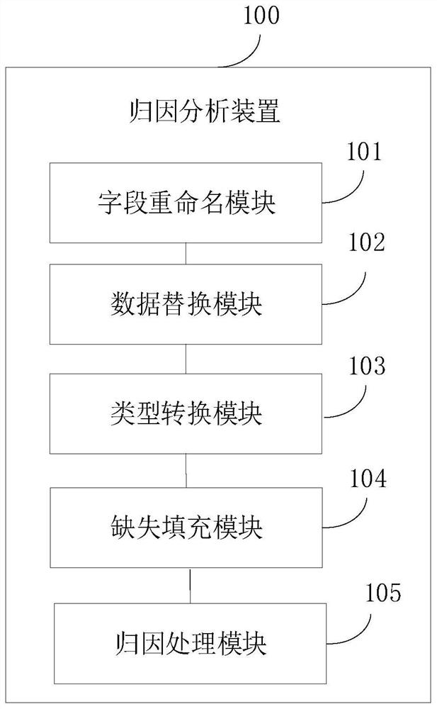 Attribution analysis method and device, electronic equipment and storage medium