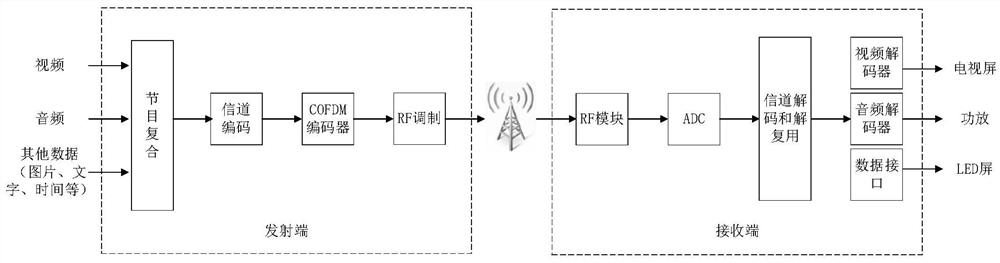 dmb video push method based on multiple description coding