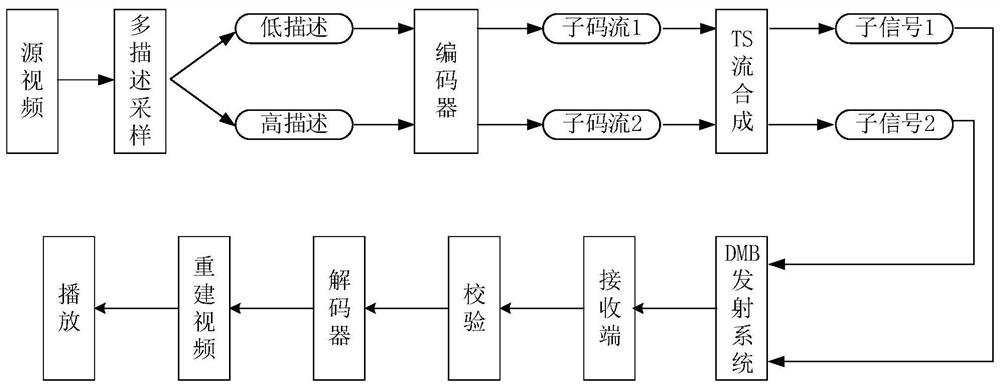 dmb video push method based on multiple description coding