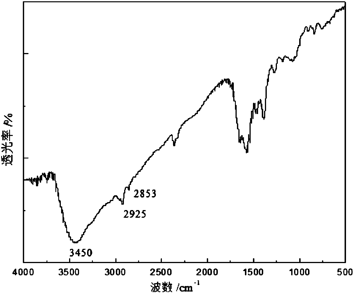 Synthesis method of CQD (carbon quantum dot) quaternary ammonium salt cationic surfactant