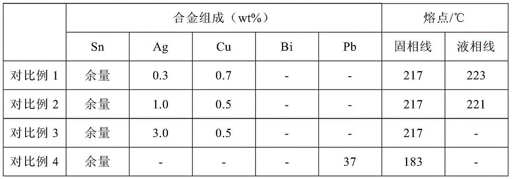 Novel low-melting-point lead-free solder