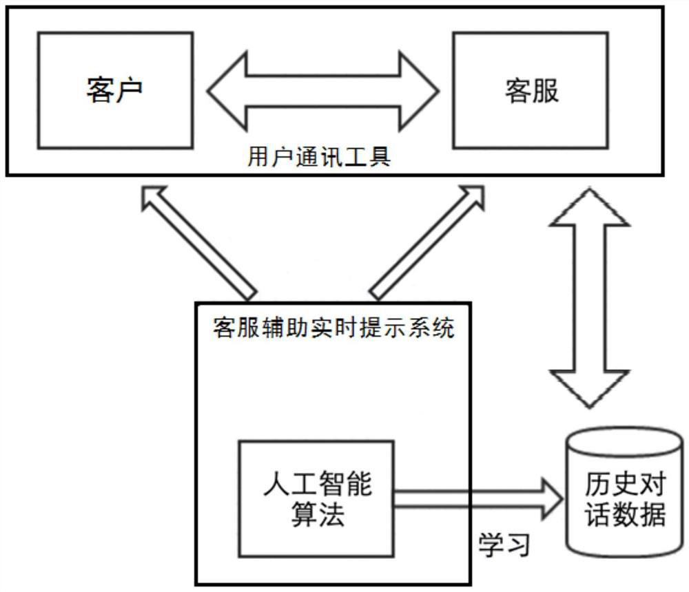 Artificial intelligence-based customer service assistance real-time prompt system