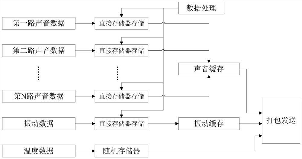 Sound vibration temperature signal synchronous acquisition method and device for hydraulic turbine set