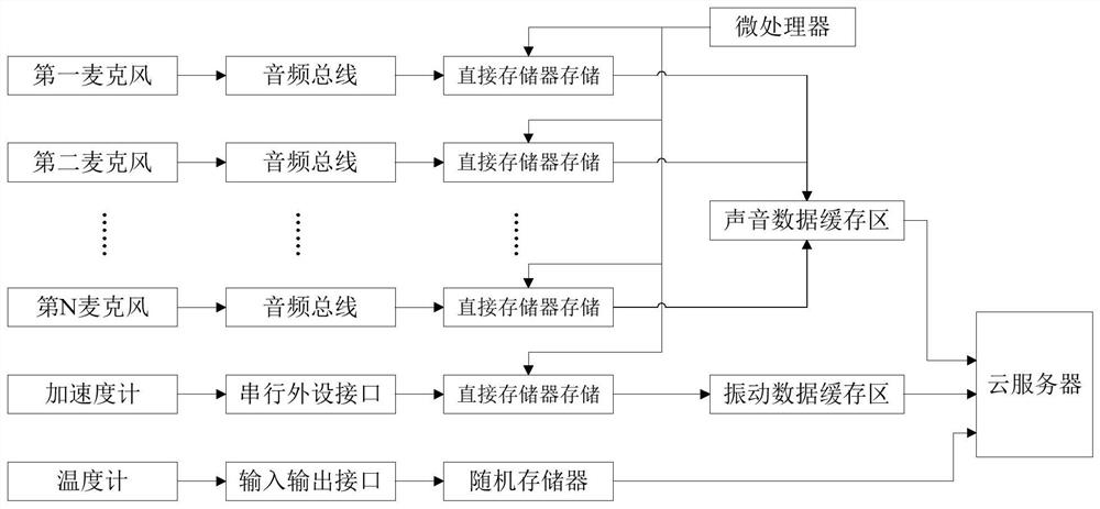 Sound vibration temperature signal synchronous acquisition method and device for hydraulic turbine set