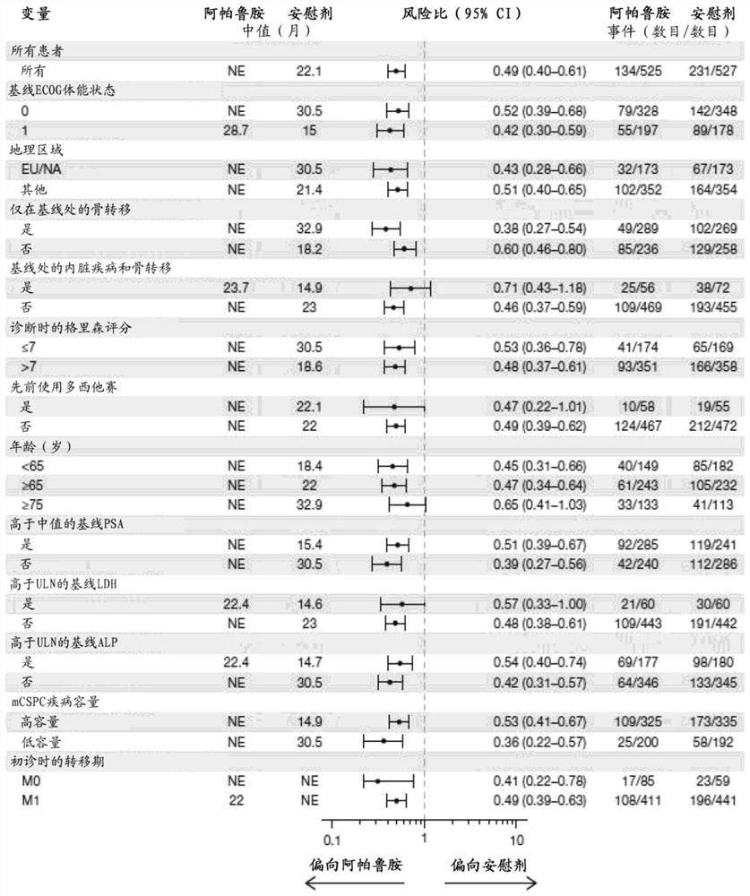 Anti-androgens for the treatment of metastatic castration-sensitive prostate cancer