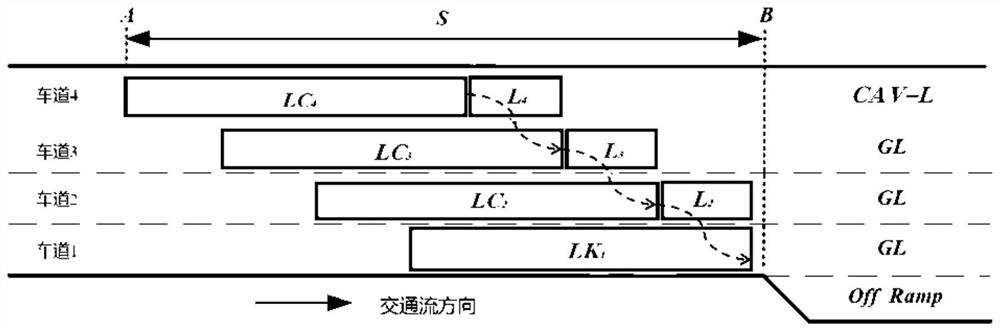 CAV lane changing decision-making method for off-ramp diversion area of expressway based on automatic driving special lane deployment scene