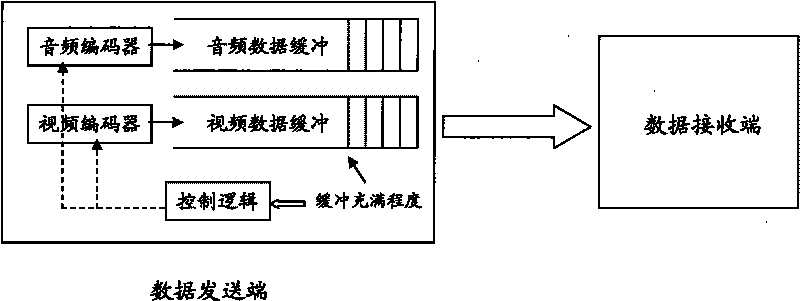 Method for transmitting audio and video under environment of network with different speeds