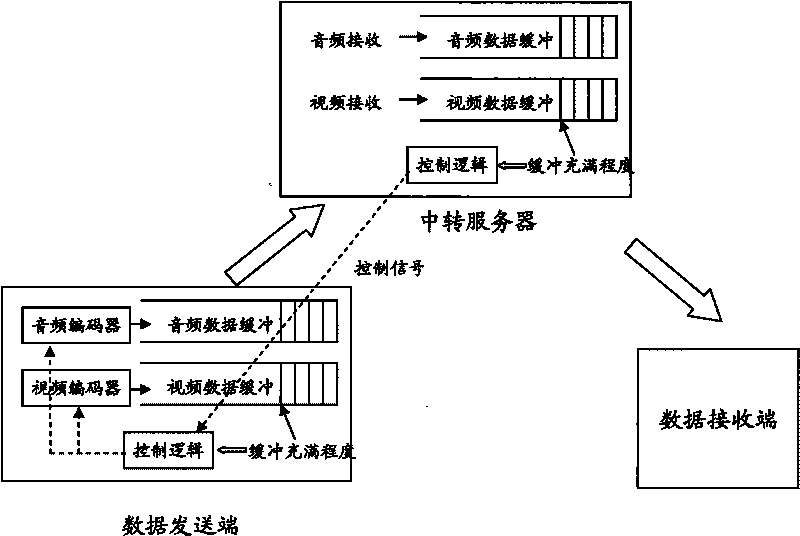 Method for transmitting audio and video under environment of network with different speeds